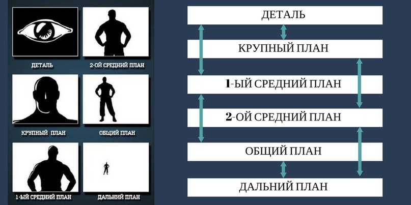 Крупность планов по кулешову