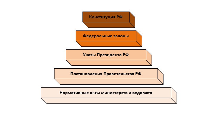 Схема иерархическая лестница нормативных актов рф