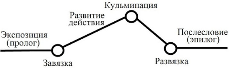 Схема сюжета литературного произведения